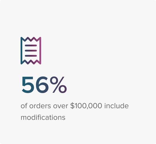 56 percent of orders over $100,000 include modifications