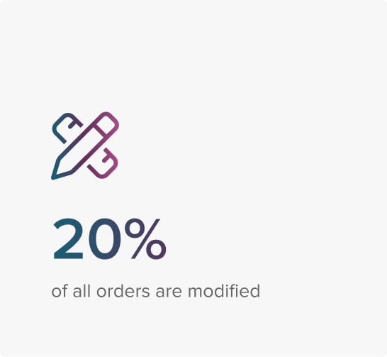 20 percent of all orders are modified