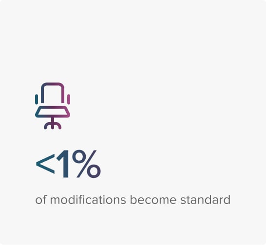 Less than 1 percent of modifications become standard