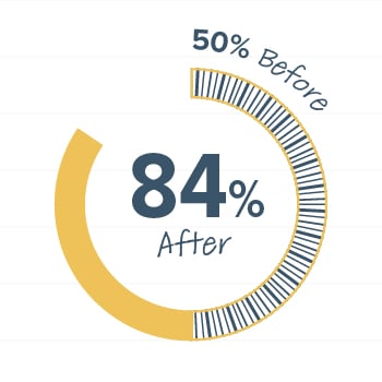 50% before, 84% after