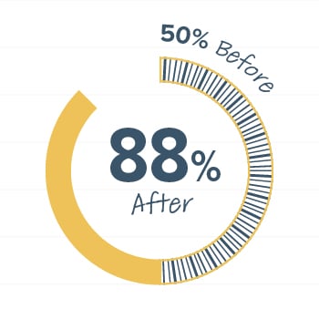 50% before, 88% after