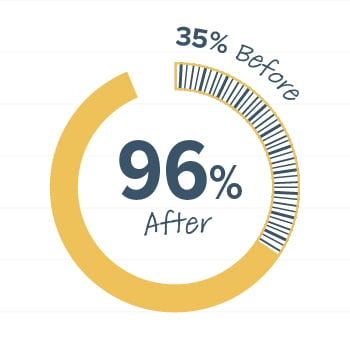 35% before, 96% after