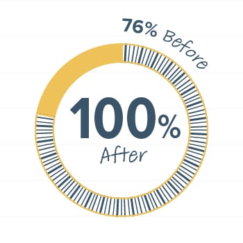 76% before, 100% after