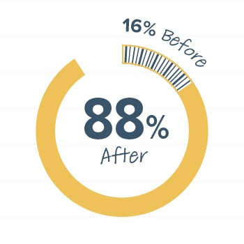 16% before, 88% after