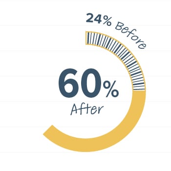 24% before, 60% after