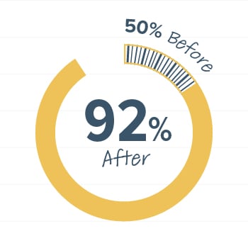 50% Before, 92% After