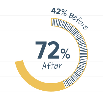 42% before, 72% after