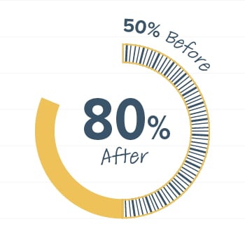 50% before, 80% after