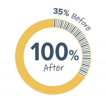 35% before, 100% after